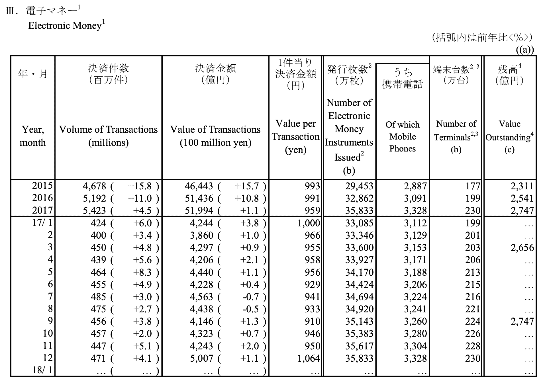 電子マネー決済金額2017