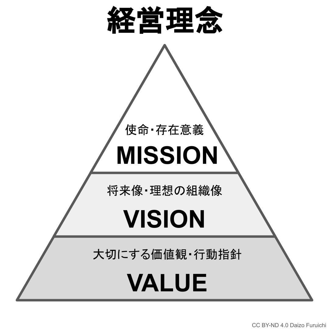 経営理念のMVVピラミッド
