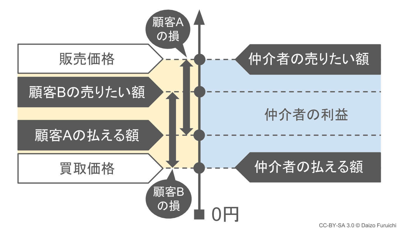 ブックオフがメルカリに勝てない理由 支払意思額 Wtp と売却意思額 Wts のメカニズム