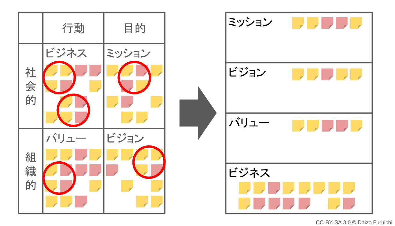 経営理念の作り方：ステップ８要素の整理