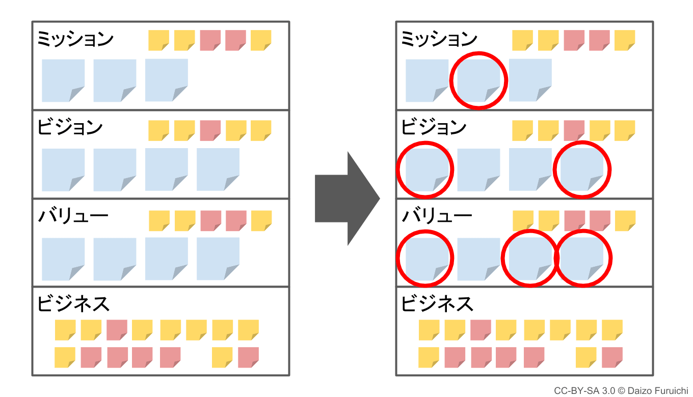 経営理念の作り方：ステップ９まとめる