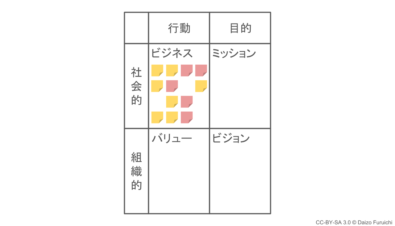 経営理念の作り方：ステップ３ビジネス