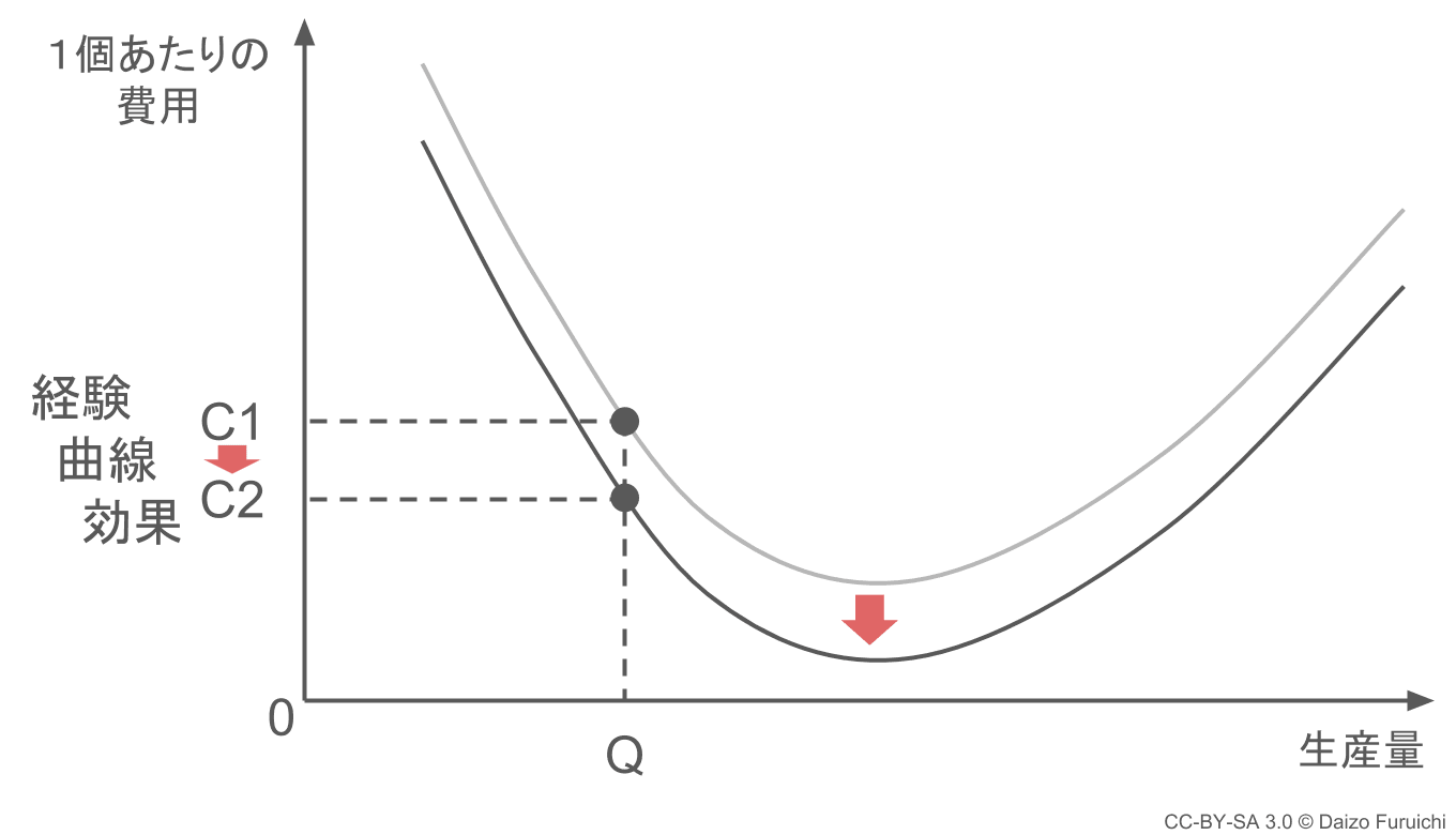 経験曲線効果のグラフ