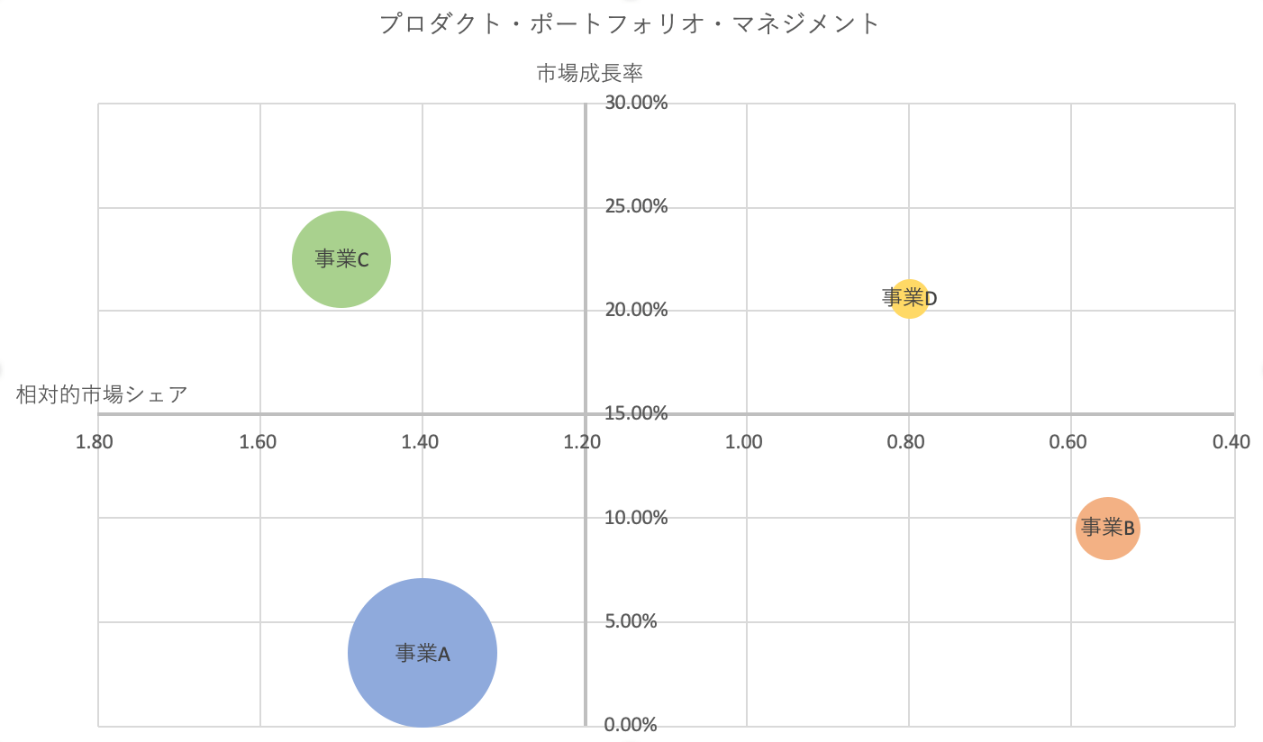 エクセルPPM分析：完成したバブルチャート