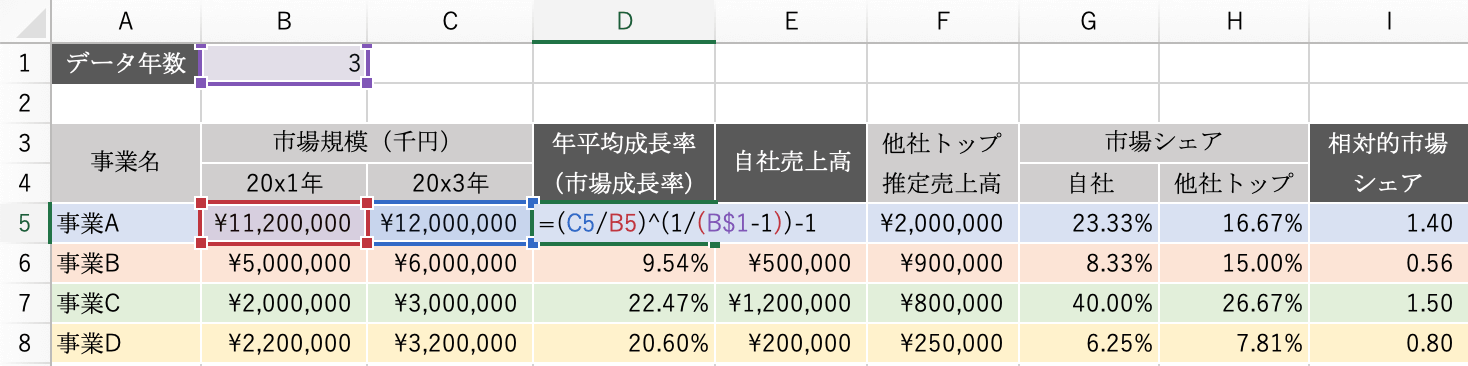 エクセルPPM分析：市場成長率の関数