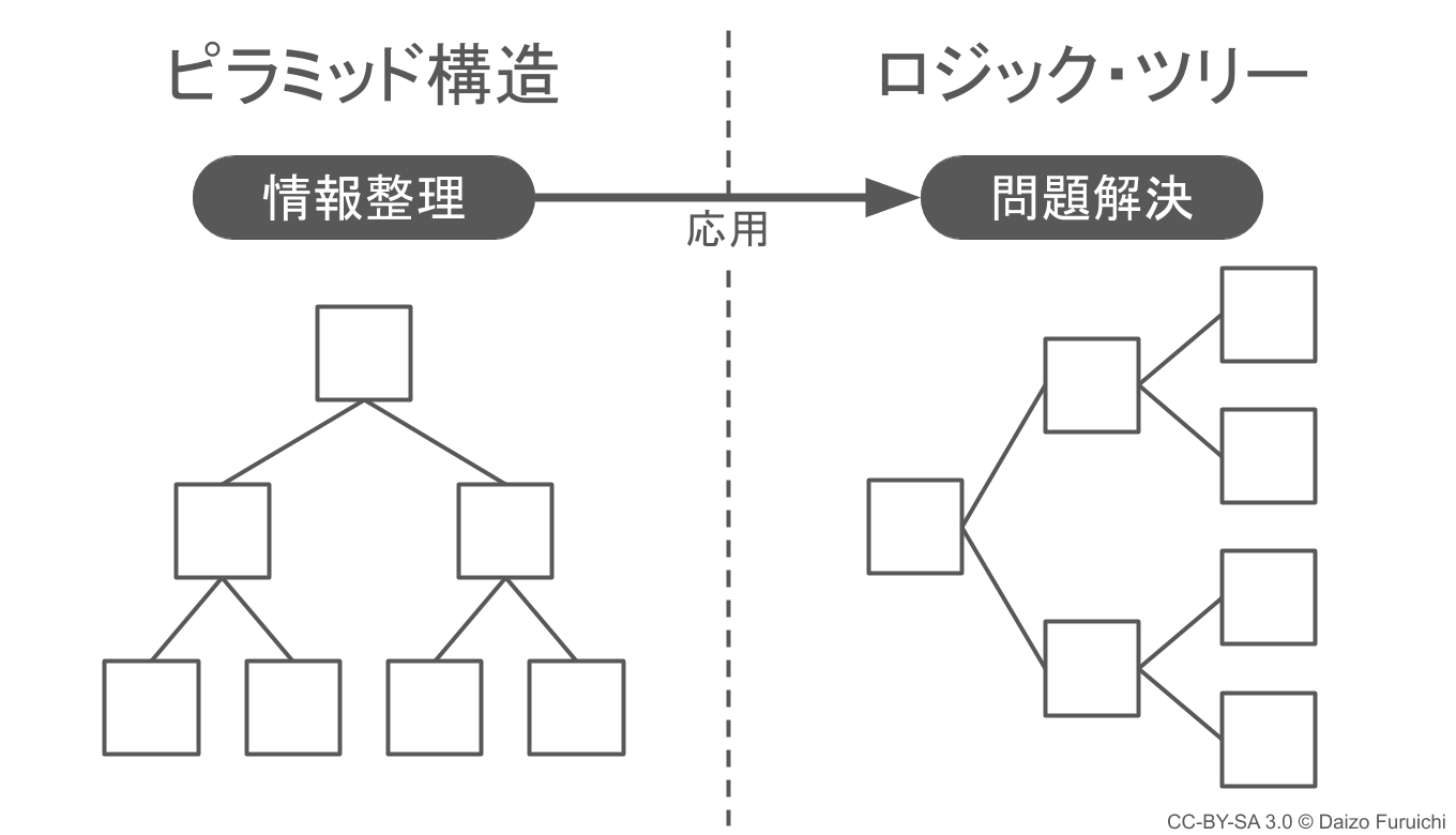 ミントのピラミッドとロジックツリー