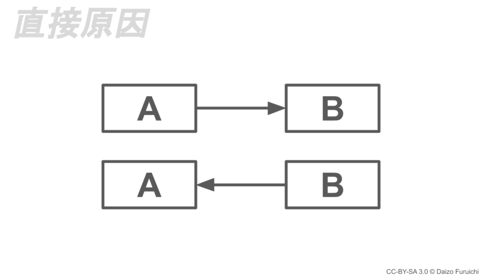 因果関係とは?相関関係との違いと意味をわかりやすく図解 ページ 3 因果関係とは?相関関係との違いと意味をわかりやすく図解 ページ 3