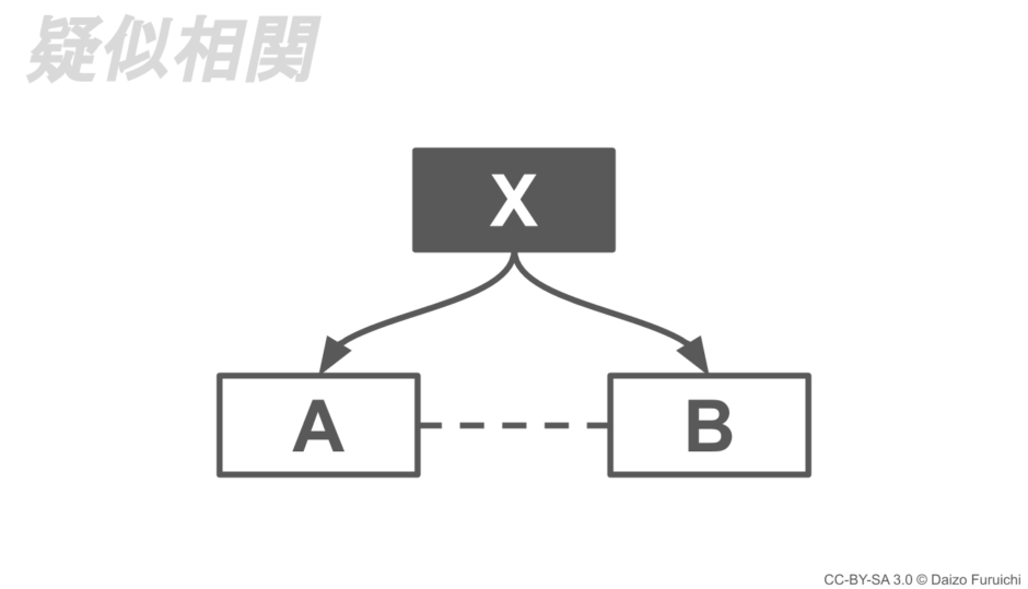 因果関係とは?相関関係との違いと意味をわかりやすく図解 ページ 6 因果関係とは?相関関係との違いと意味をわかりやすく図解 ページ 6