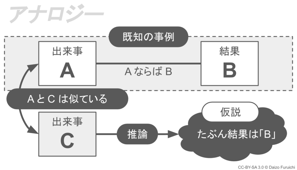 演繹と帰納