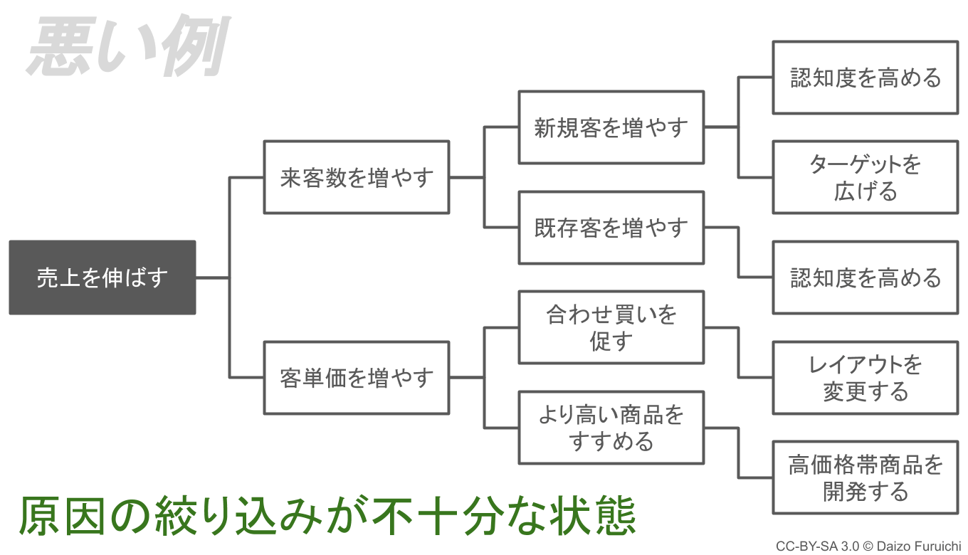 ロジックツリーの悪い例