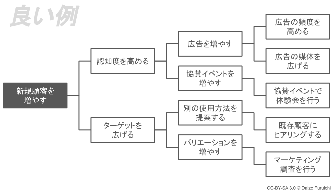 ロジックツリーの良い例