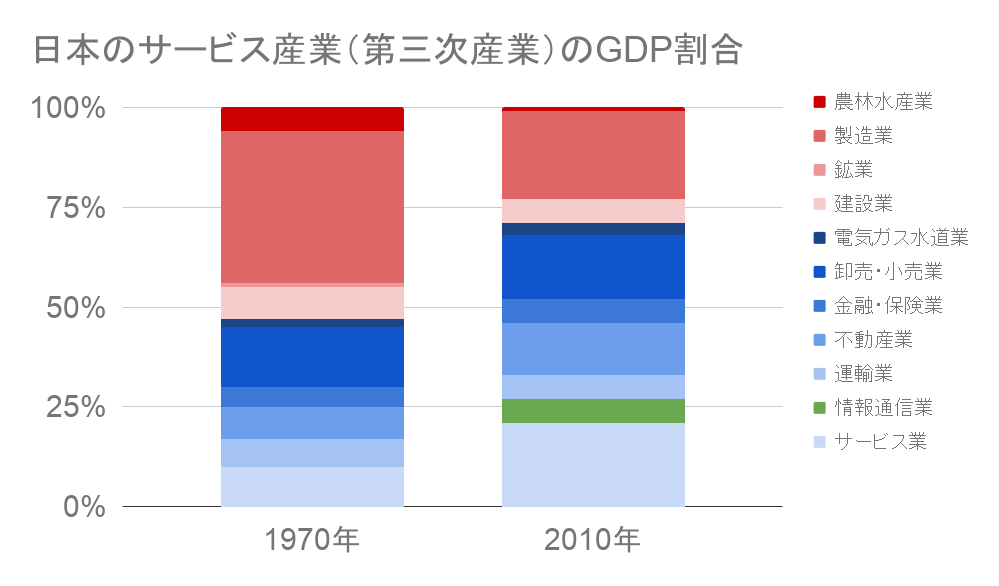 日本のサービス産業のGDP割合推移