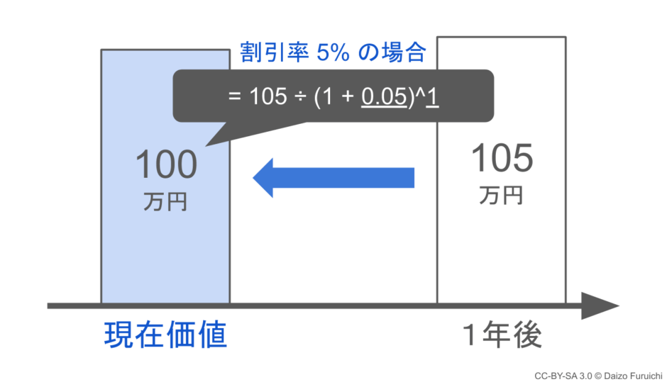 割引現在価値公式 | 割引現在価値の計算方法 – VUXCT