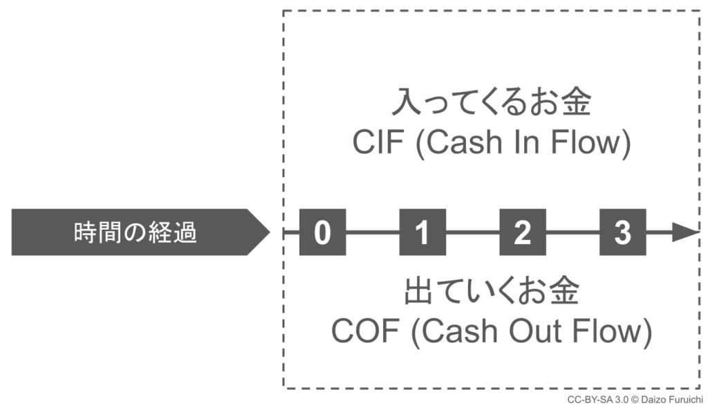 Npv（正味現在価値）とは？計算方法とexcelの関数をわかりやすく図解 ページ 3