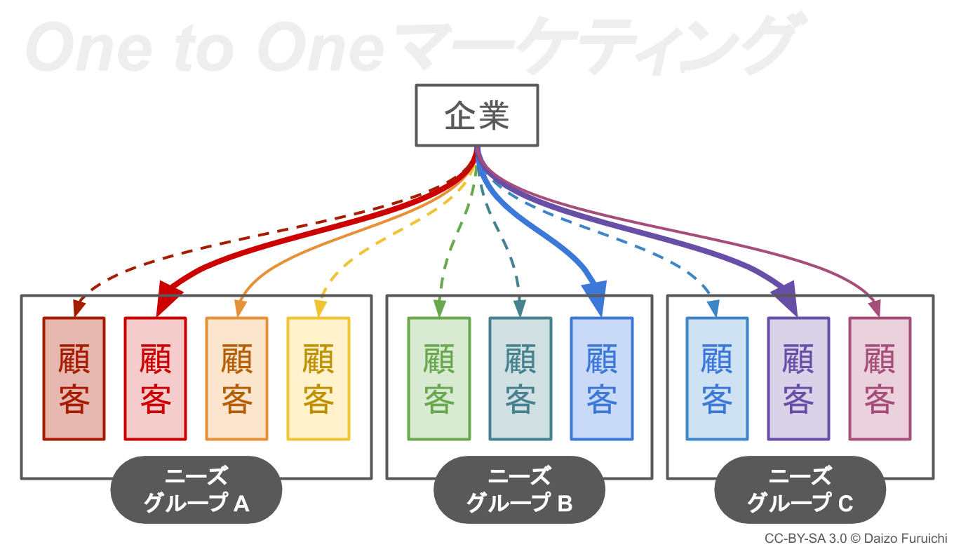 One To One マーケティングとは マスマーケティングとの違いも解説