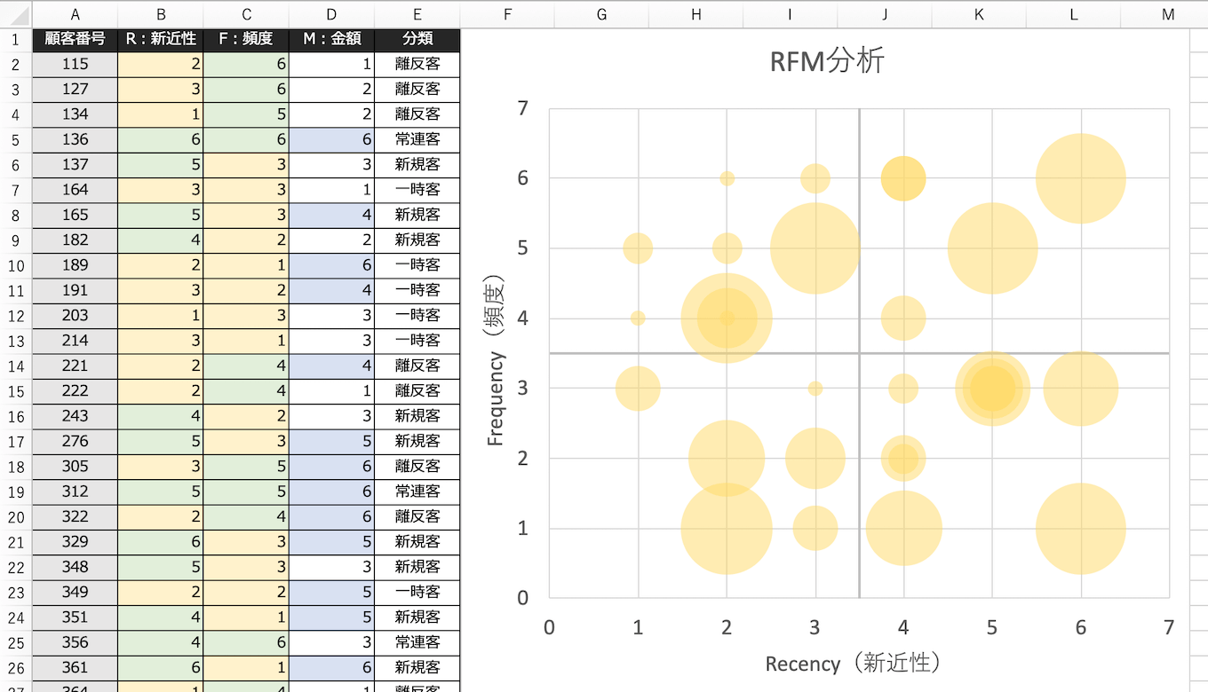 Rfm分析とは Excelで新規客 常連客 離反客 一時客を分類する方法