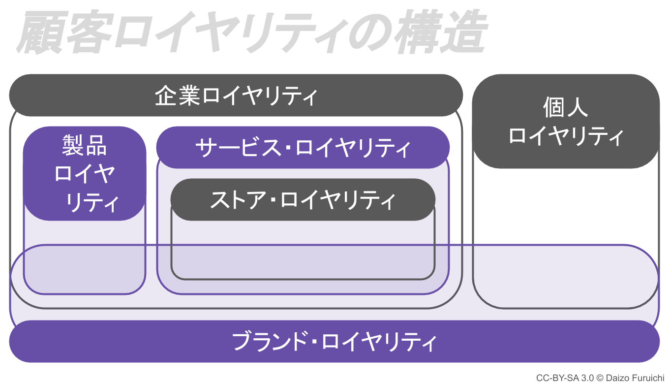 製品/サービス・ロイヤリティ