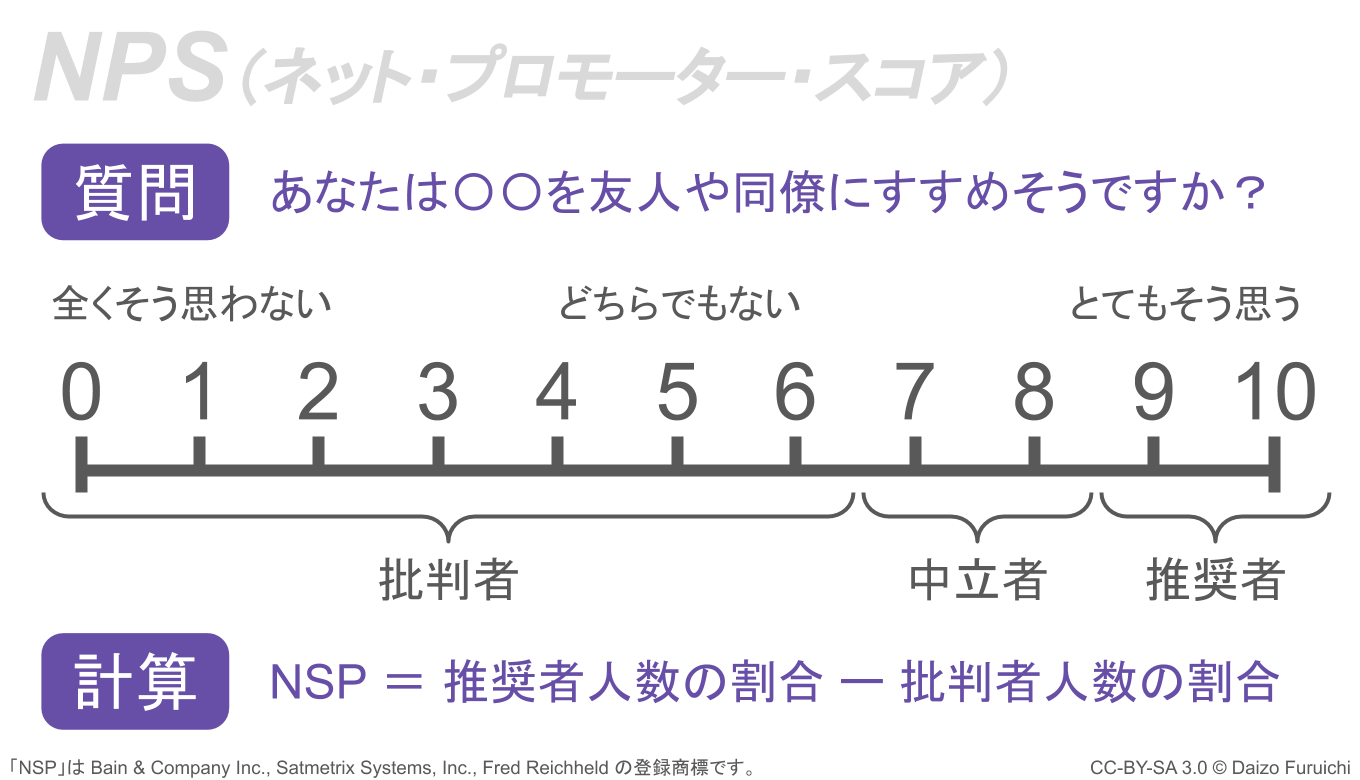 ネット・プロモーター・スコア（NPS）