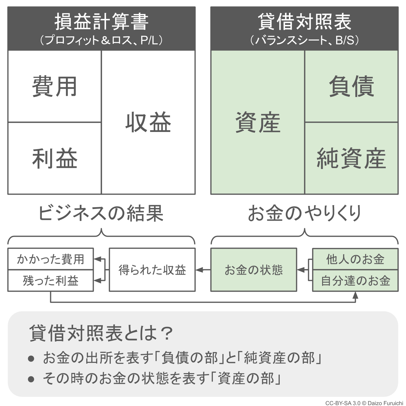 貸借対照表（バランスシート）