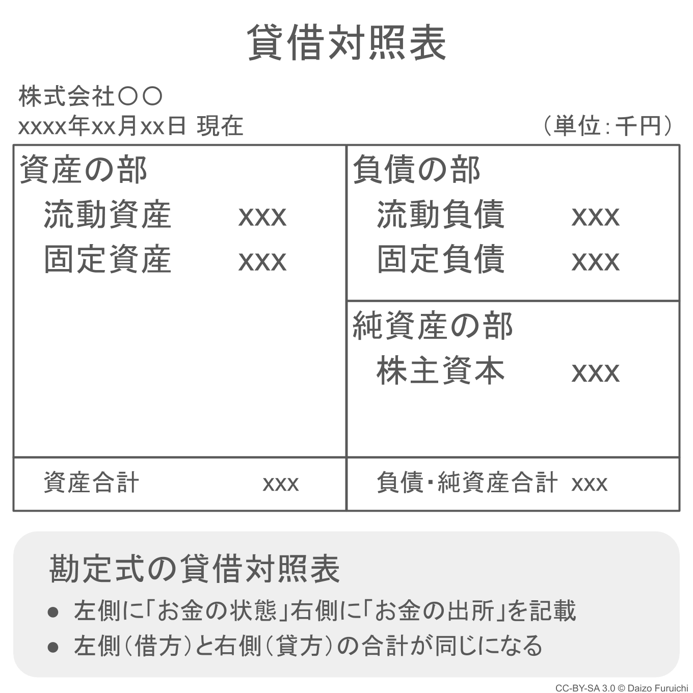 表 開始 貸借 対照