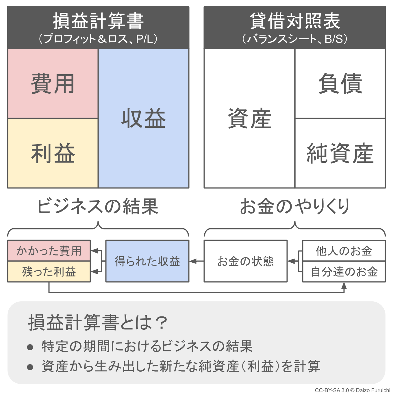 損益計算書とは 見方をわかりやすく図解 Excelテンプレートあり