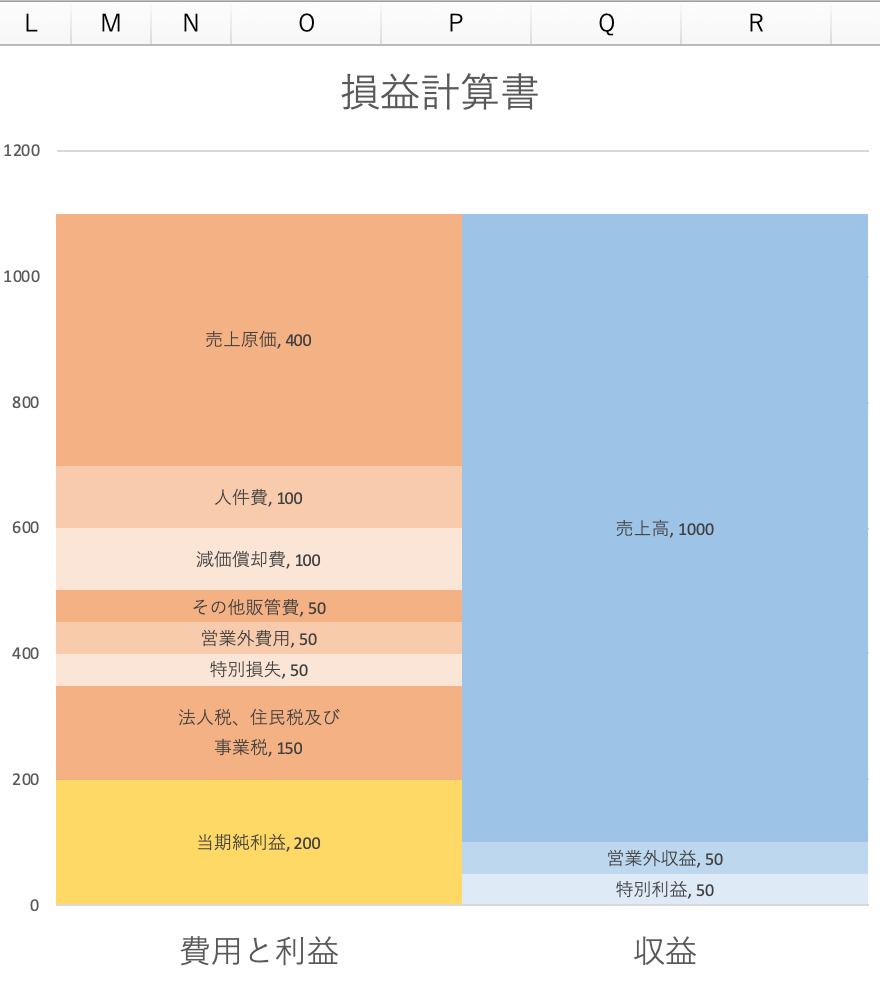 損益計算書の積み上げグラフ