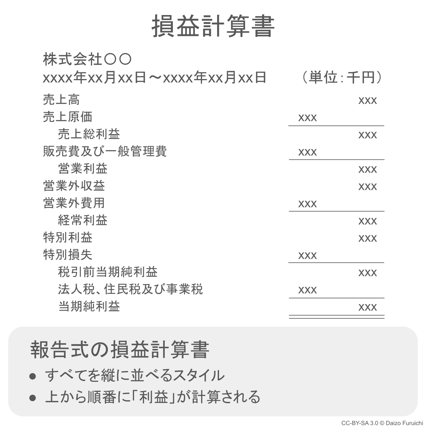 報告式の損益計算書