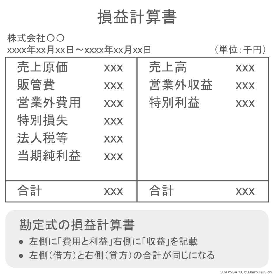 個別損益計算書とは: 連結貸借対照表 作り方 – VDWBD