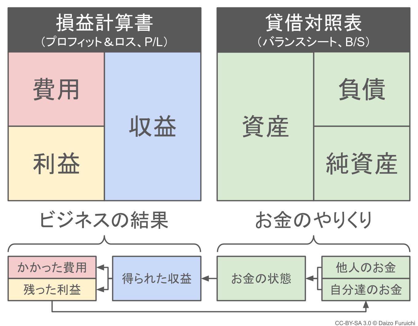 貸借対照表と損益計算書