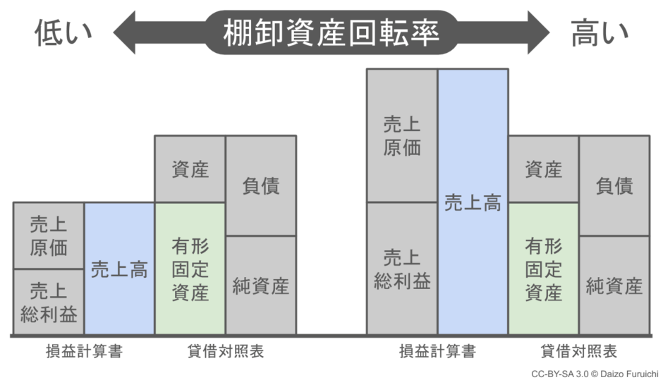 有形固定資産回転率とは?計算式と目安となる業種別平均値【2023年発表値】 有形固定資産回転率とは?計算式と目安となる業種別平均値【2023年発表値】