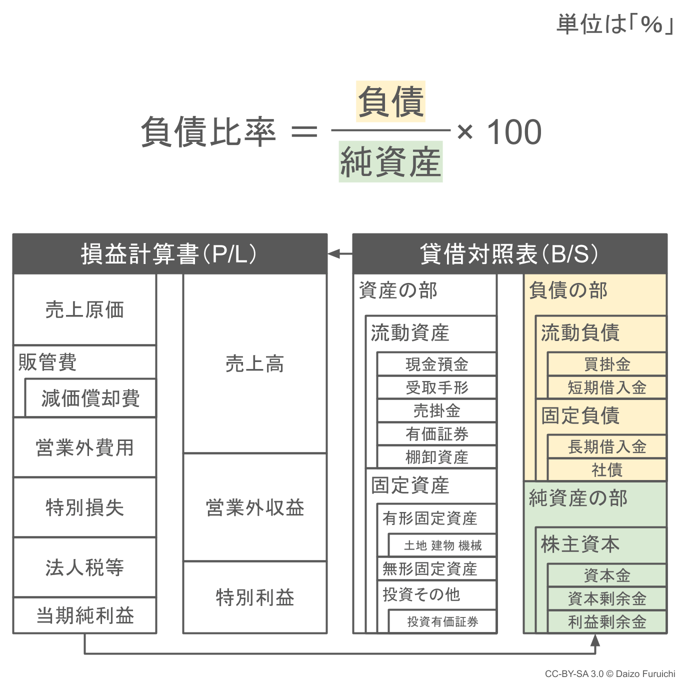 負債比率と有利子負債比率 計算式と目安となる産業別平均値