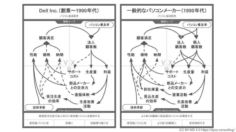DELLと一般的なパソコンメーカーの戦略ループ