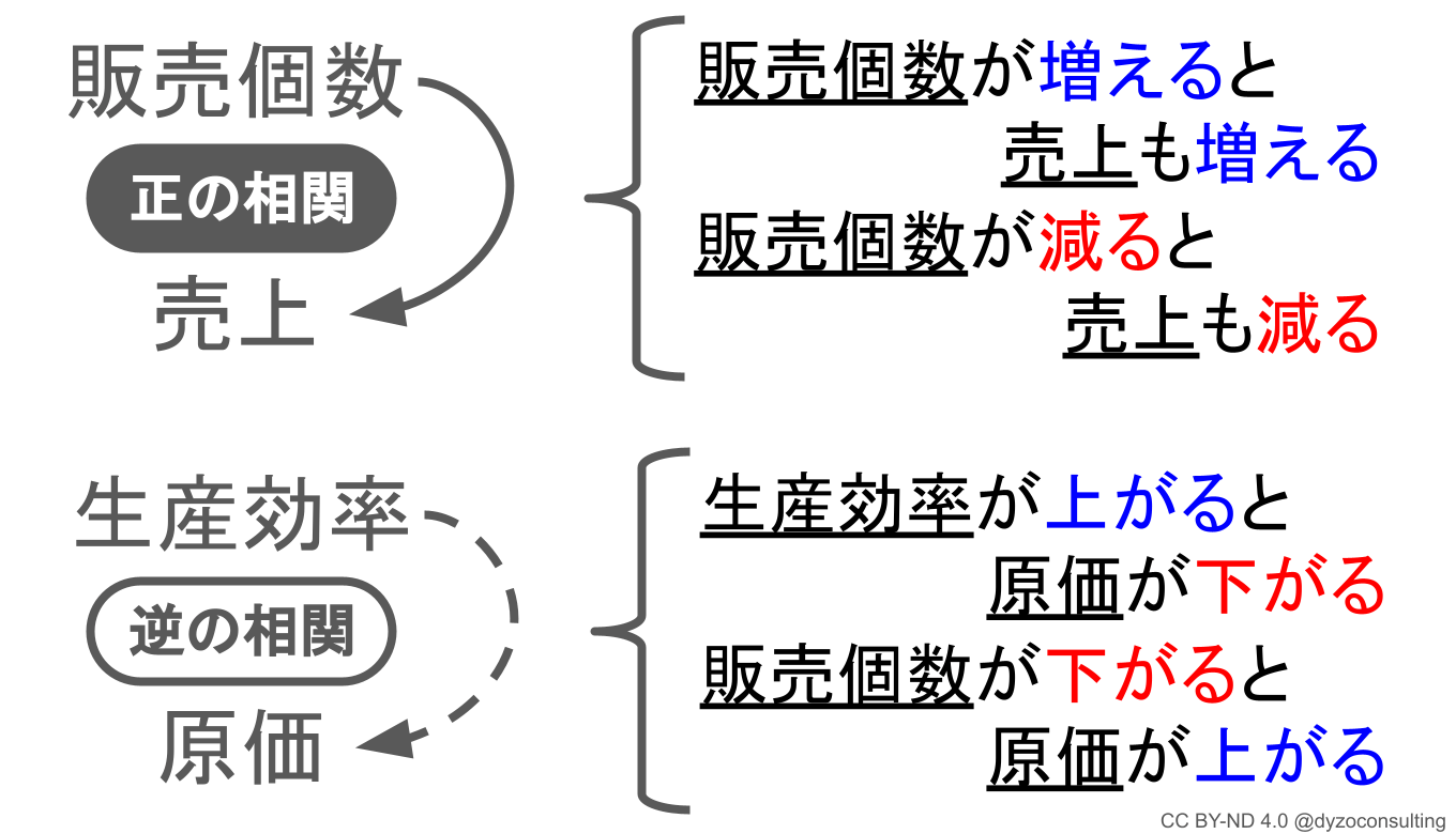 Dell戦略ループ図解 世界を席巻したビジネスモデル 直販 受注生産 Bto