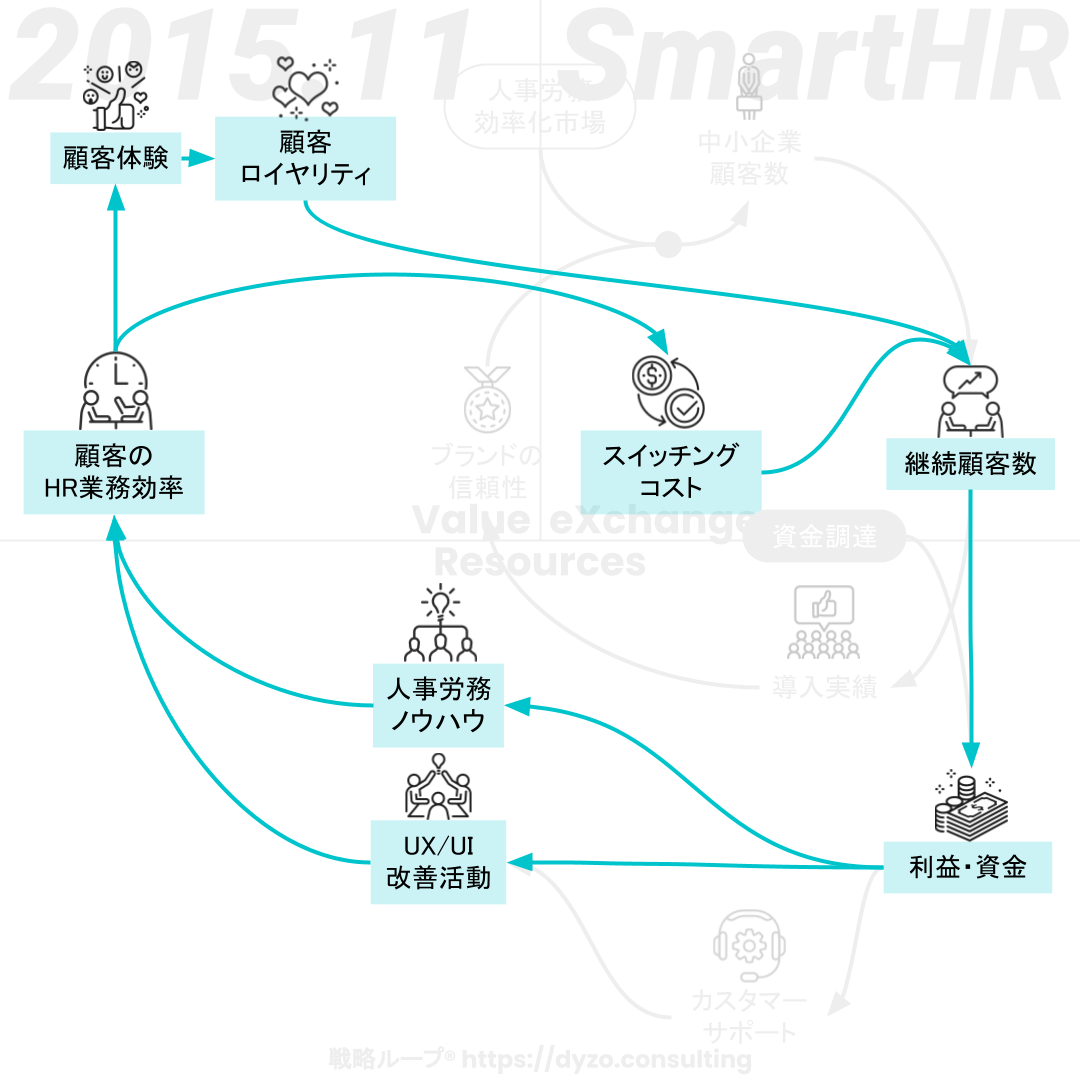 SmartHR顧客の人事労務の効率を高め継続顧客数を増やすループ