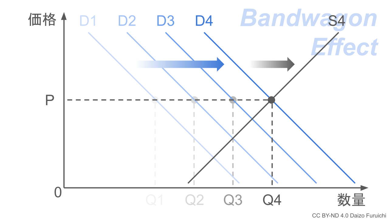 バンドワゴン効果における需要曲線の移動