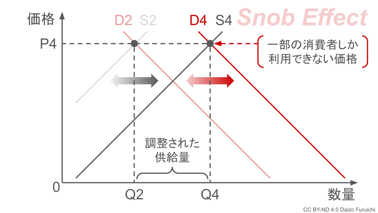 スノッブ効果による需要曲線の変化と供給曲線の対応