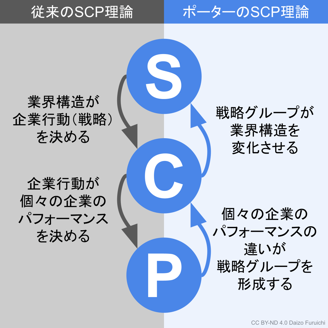 従来のSCP理論とポーターのSCP理論の比較