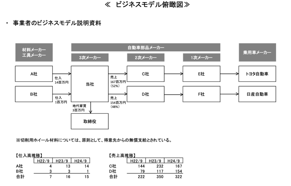 商流書き方: 商流 ビジネスモデル – BWAYO