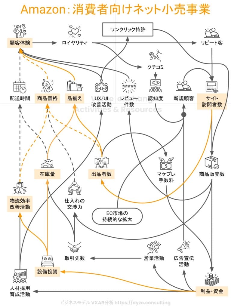 Amazonのビジネスモデル図解