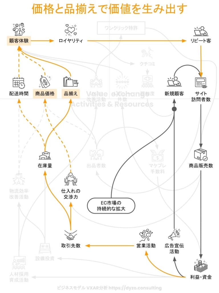 価格と品揃えで価値を生み出すAmazon
