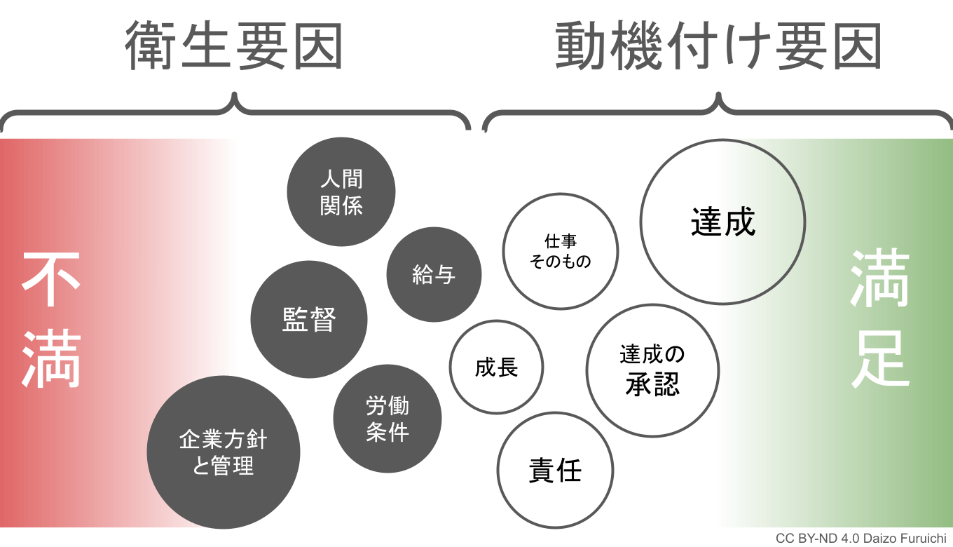 動機付け要因と衛生要因