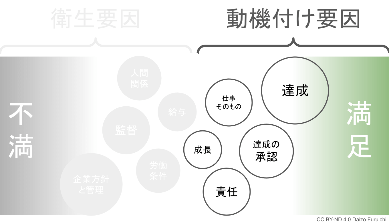 ハーズバーグの二要因理論の動機付け要因