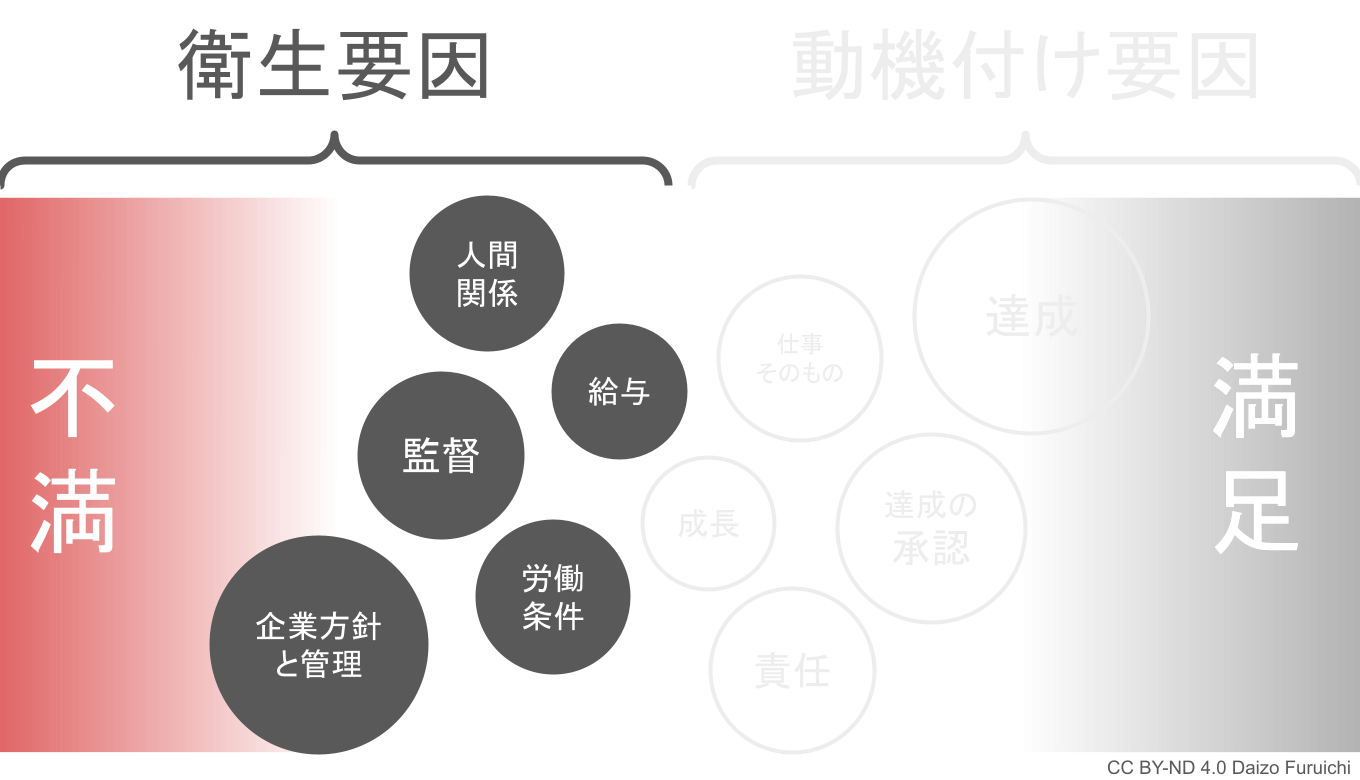 ハーズバーグの二要因理論の衛生要因