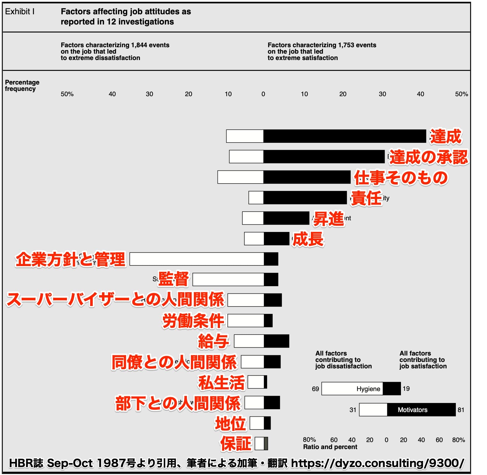 ハーズバーグの二要因理論のHBR誌に掲載された統計データ