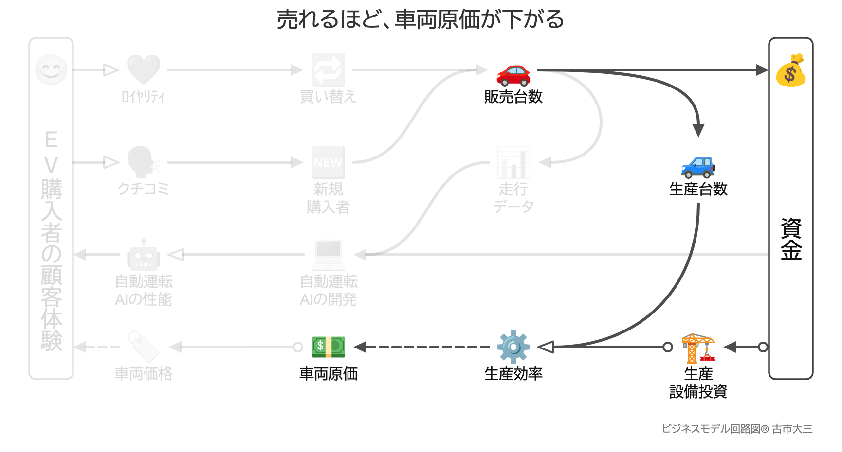 売れるほど、車両原価が下がる