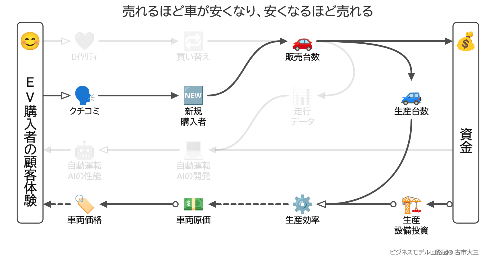 売れるほど車が安くなり、安くなるほど売れる