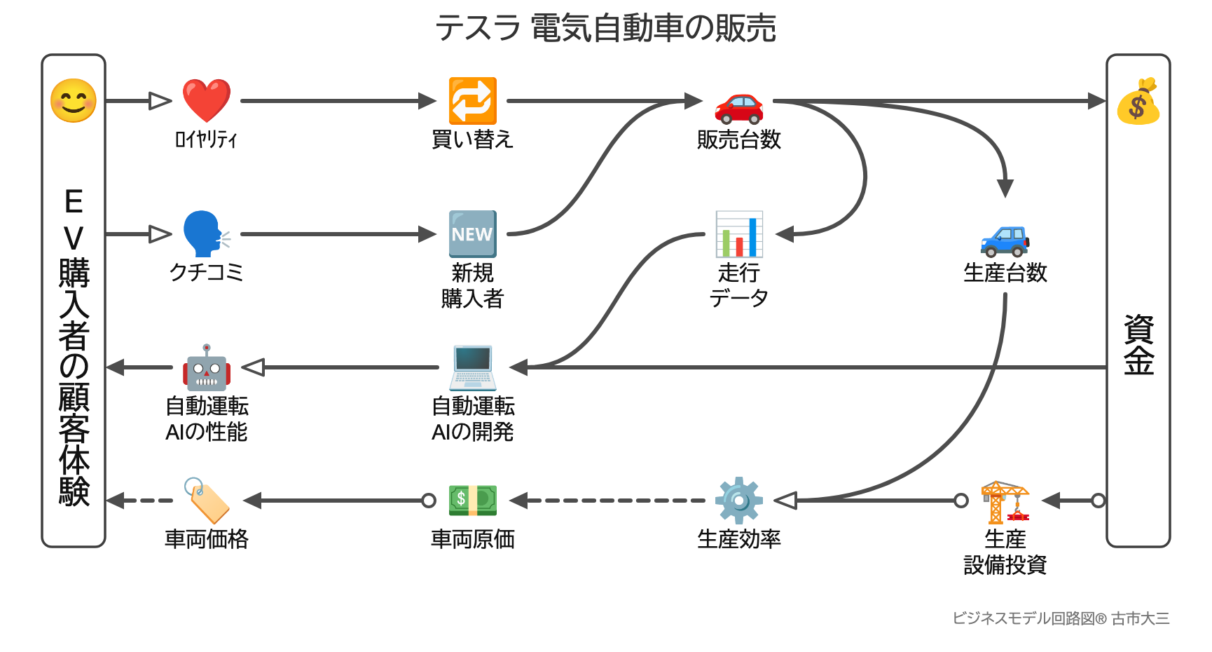 テスラの電気自動車の販売の回路図