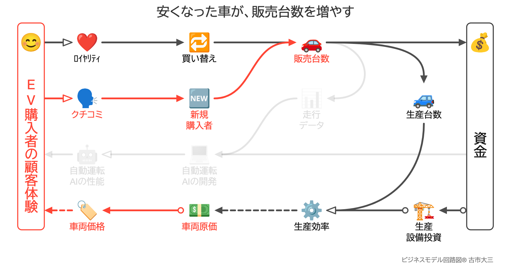 安くなった車が、販売台数を増やす