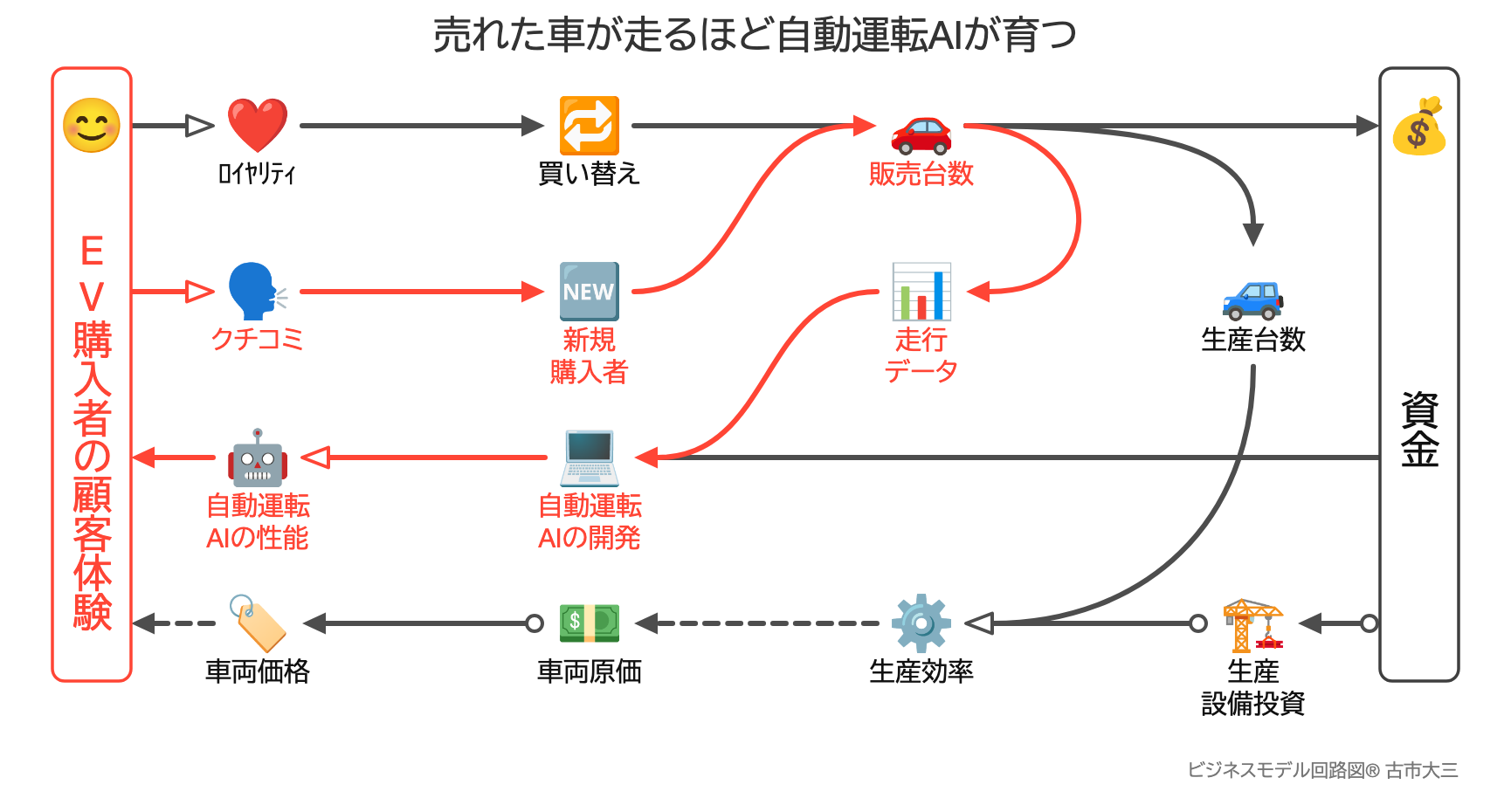 売れた車が走るほど自動運転AIが育つ