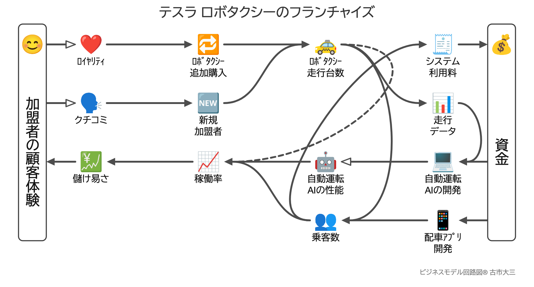 テスラのロボタクシーのフランチャイズの回路図